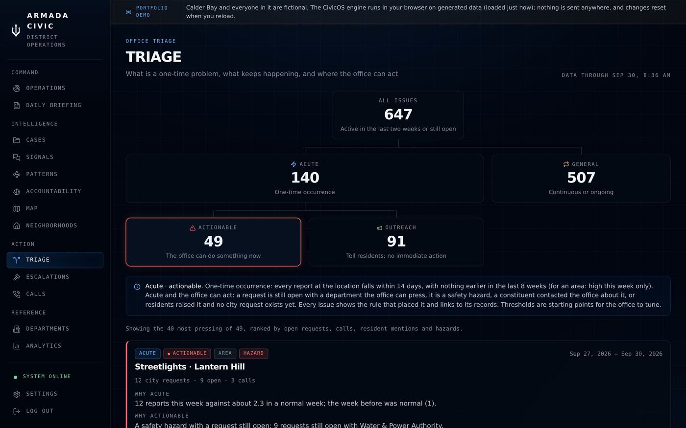 Civic.OS Triage view sorting 647 issues into acute and general, then actionable and outreach